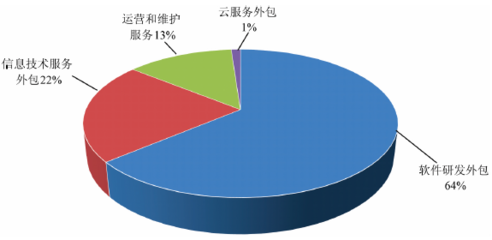 中國(guó)對(duì)“一帶一路”沿線國(guó)家和地區(qū)軟件出口及網(wǎng)絡(luò)技術(shù)服務(wù)分析